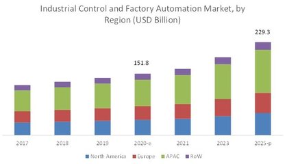2025年工業控制與工廠自動化市場將達2293億美元 智能化浪潮下的新機遇